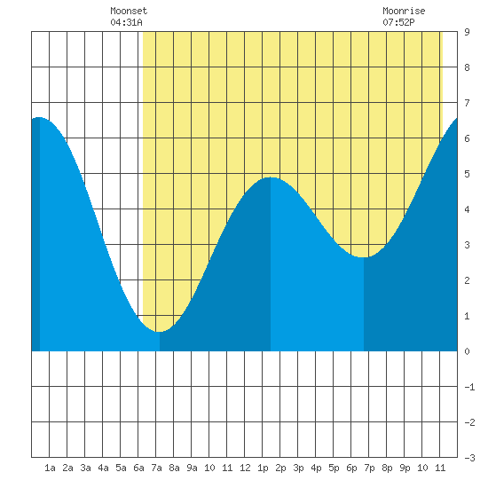 Ukolnoi Island tide chart for Wednesday, May 27, 2026