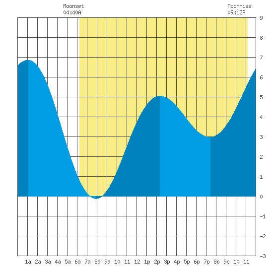 Ukolnoi Island tide chart for Thursday, May 28, 2026
