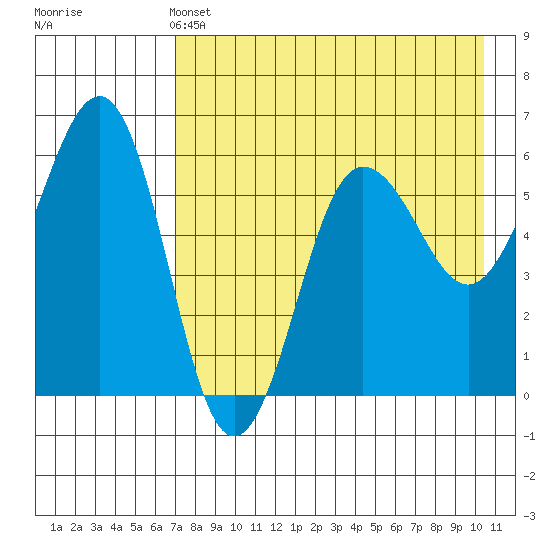 Ukolnoi Island tide chart for Saturday, May 2, 2026