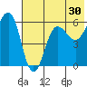 Ukolnoi Island tide chart for Saturday, May 30, 2026