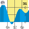 Ukolnoi Island tide chart for Sunday, May 31, 2026