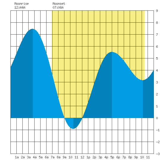 Ukolnoi Island tide chart for Sunday, May 3, 2026