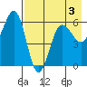Ukolnoi Island tide chart for Sunday, May 3, 2026
