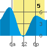 Ukolnoi Island tide chart for Tuesday, May 5, 2026