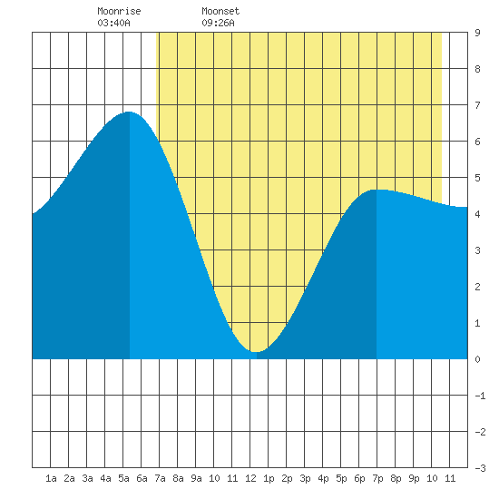 Ukolnoi Island tide chart for Wednesday, May 6, 2026