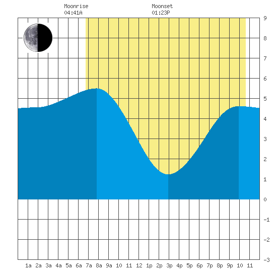Ukolnoi Island tide chart for Saturday, May 9, 2026