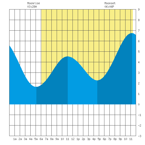 Ukolnoi Island tide chart for Wednesday, June 10, 2026