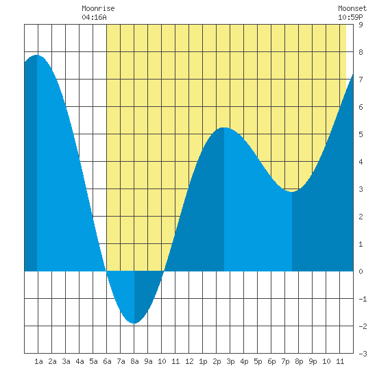 Ukolnoi Island tide chart for Saturday, June 13, 2026