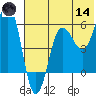 Ukolnoi Island tide chart for Sunday, June 14, 2026