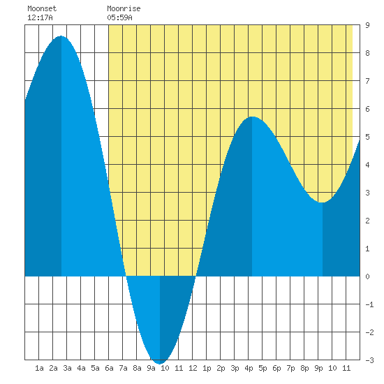 Ukolnoi Island tide chart for Monday, June 15, 2026