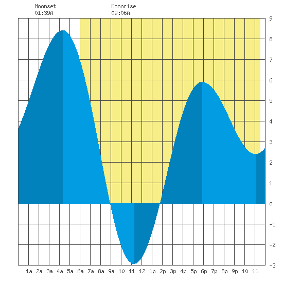 Ukolnoi Island tide chart for Wednesday, June 17, 2026