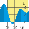 Ukolnoi Island tide chart for Monday, June 1, 2026
