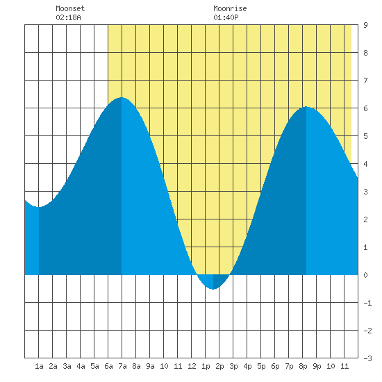 Ukolnoi Island tide chart for Saturday, June 20, 2026