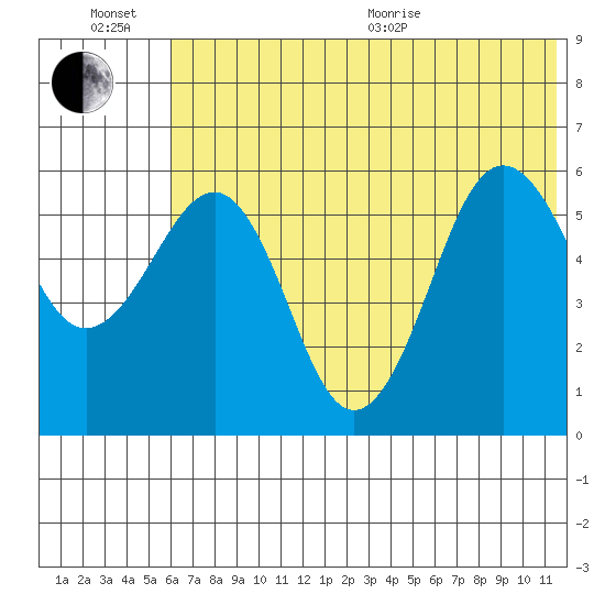 Ukolnoi Island tide chart for Sunday, June 21, 2026