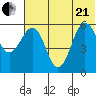 Ukolnoi Island tide chart for Sunday, June 21, 2026