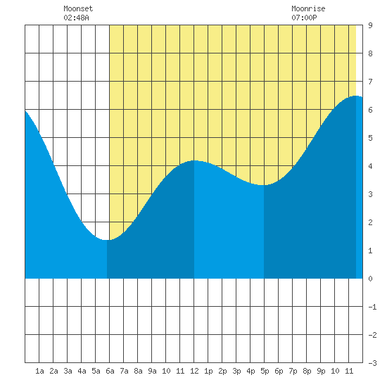 Ukolnoi Island tide chart for Wednesday, June 24, 2026