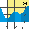 Ukolnoi Island tide chart for Wednesday, June 24, 2026