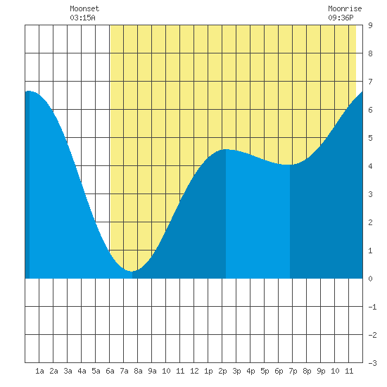 Ukolnoi Island tide chart for Friday, June 26, 2026