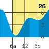 Ukolnoi Island tide chart for Friday, June 26, 2026