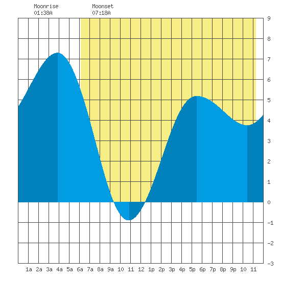 Ukolnoi Island tide chart for Tuesday, June 2, 2026