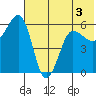 Ukolnoi Island tide chart for Wednesday, June 3, 2026