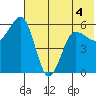 Ukolnoi Island tide chart for Thursday, June 4, 2026