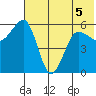 Ukolnoi Island tide chart for Friday, June 5, 2026