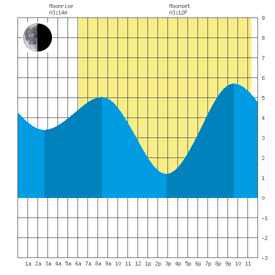 Ukolnoi Island tide chart for Monday, June 8, 2026