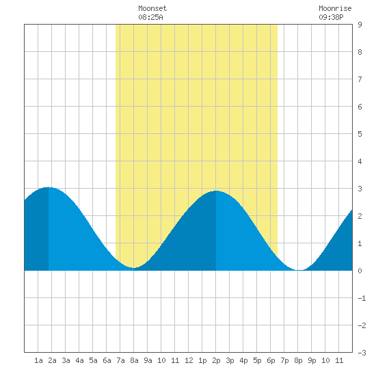 Boggy Creek tide chart for Friday, March 10, 2023