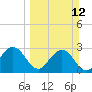 Boggy Creek tide chart for Sunday, March 12, 2023