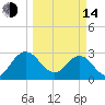 Boggy Creek tide chart for Tuesday, March 14, 2023
