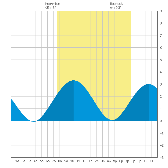 Boggy Creek tide chart for Saturday, March 18, 2023
