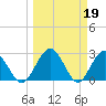 Boggy Creek tide chart for Sunday, March 19, 2023