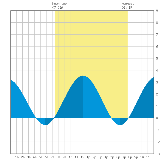Boggy Creek tide chart for Monday, March 20, 2023