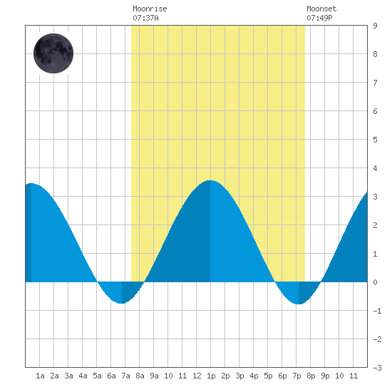 Boggy Creek tide chart for Tuesday, March 21, 2023