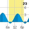 Boggy Creek tide chart for Thursday, March 23, 2023