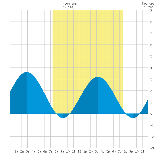 Boggy Creek tide chart for Friday, March 24, 2023
