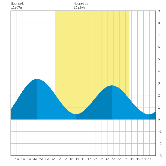 Boggy Creek tide chart for Sunday, March 26, 2023