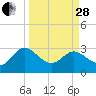 Boggy Creek tide chart for Tuesday, March 28, 2023