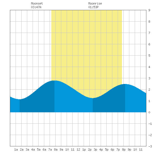 Boggy Creek tide chart for Thursday, March 30, 2023