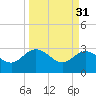 Boggy Creek tide chart for Friday, March 31, 2023
