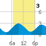 Boggy Creek tide chart for Friday, March 3, 2023