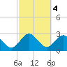 Boggy Creek tide chart for Saturday, March 4, 2023