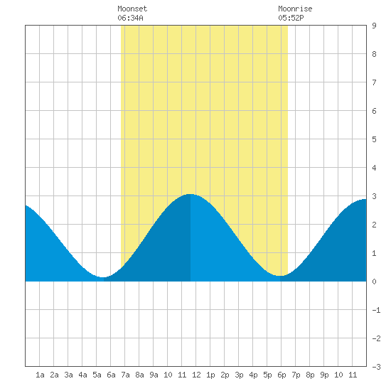 Boggy Creek tide chart for Monday, March 6, 2023