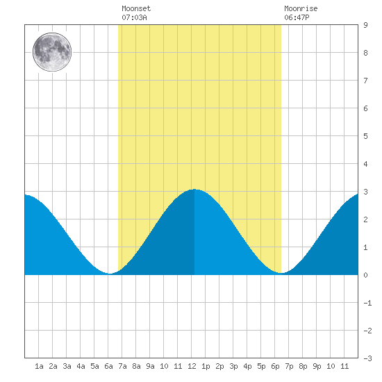 Boggy Creek tide chart for Tuesday, March 7, 2023