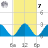 Boggy Creek tide chart for Tuesday, March 7, 2023