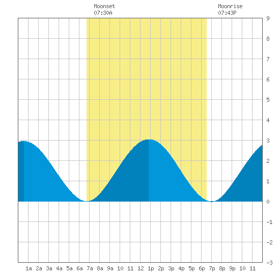 Boggy Creek tide chart for Wednesday, March 8, 2023