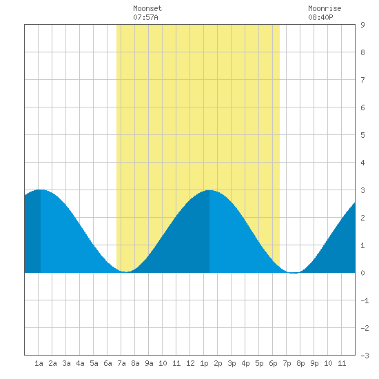Boggy Creek tide chart for Thursday, March 9, 2023