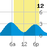 Boggy Creek tide chart for Wednesday, April 12, 2023