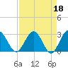 Boggy Creek tide chart for Tuesday, April 18, 2023